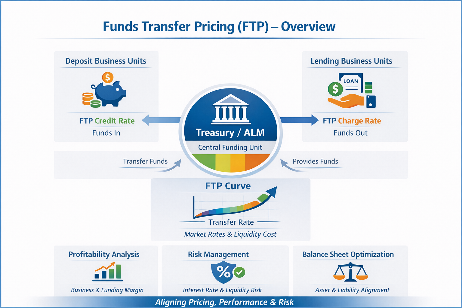 Funds Transfer Pricing (FTP) Certification Training